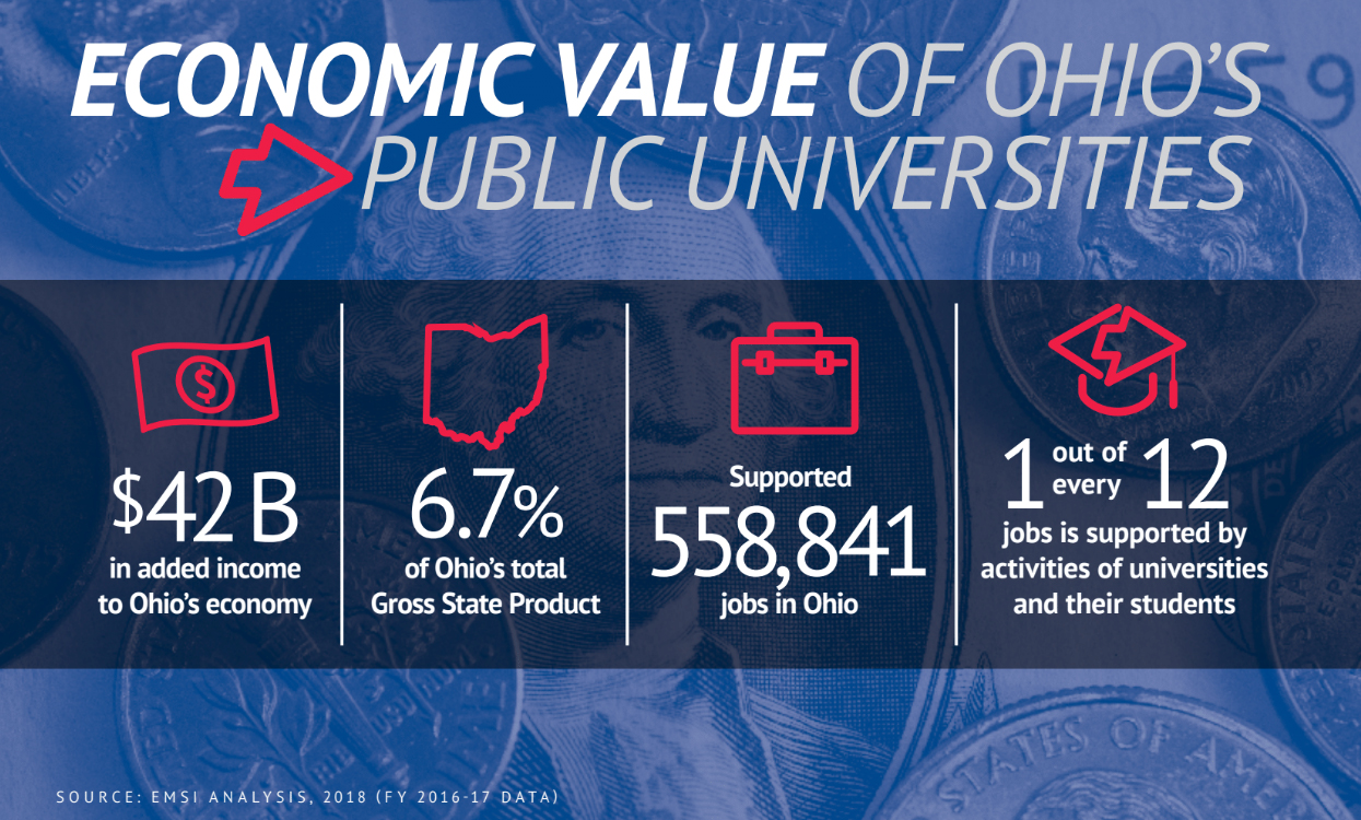 Graphic displaying the economic value of Ohio's public universities